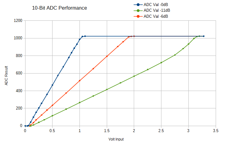 ESP32 Attenuations graphic