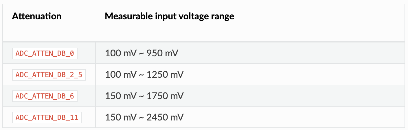 ESP32 Attenuations table