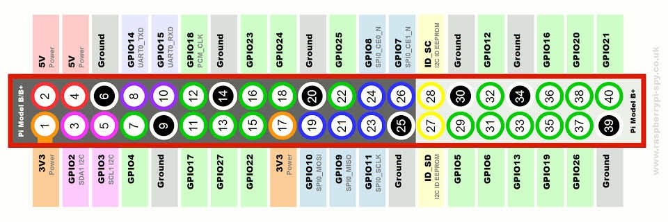 Raspberry 4 Pinout